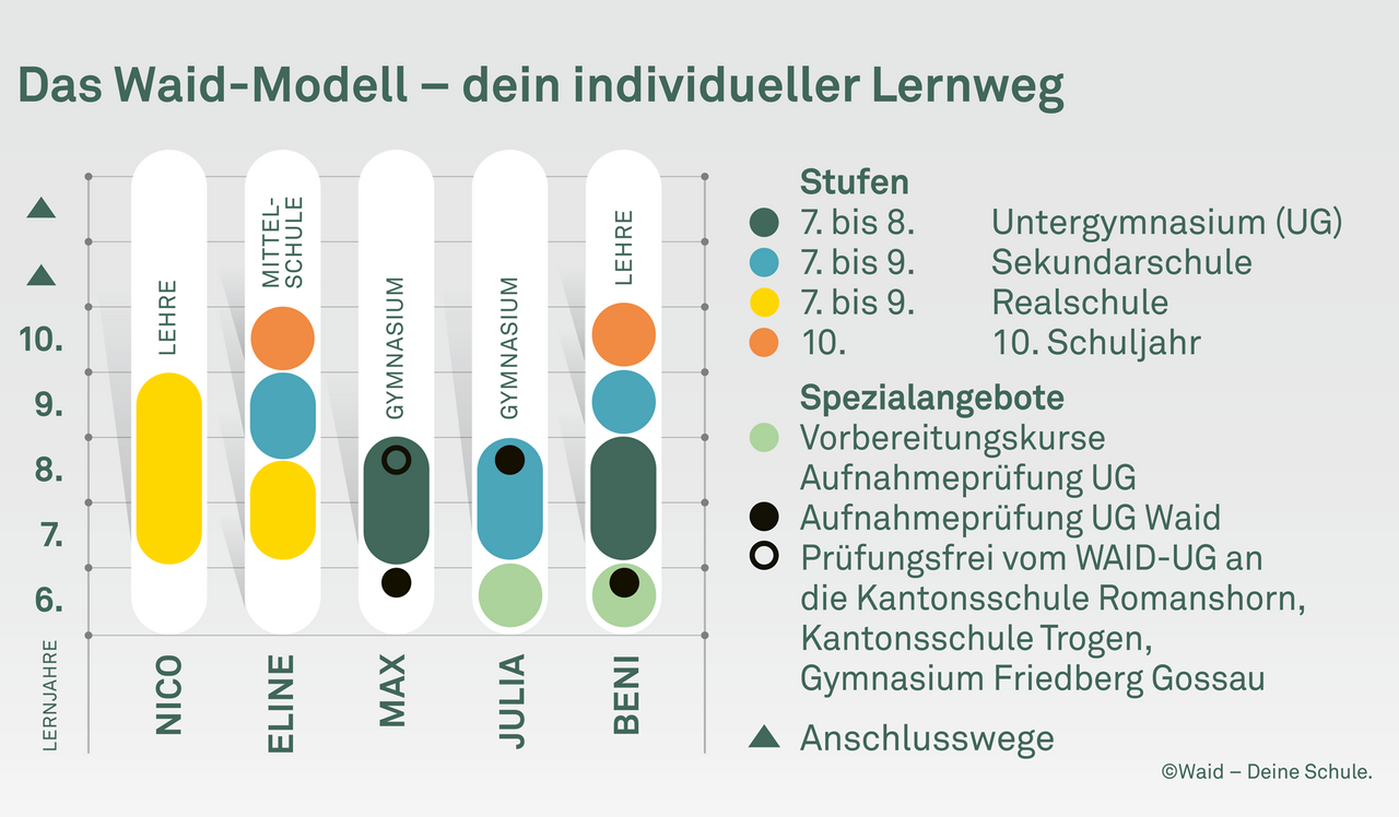 Grafik «Das Waid-Modell – dein individueller Lernweg» mit Stufen, Spezialangeboten und Anschlusswegen